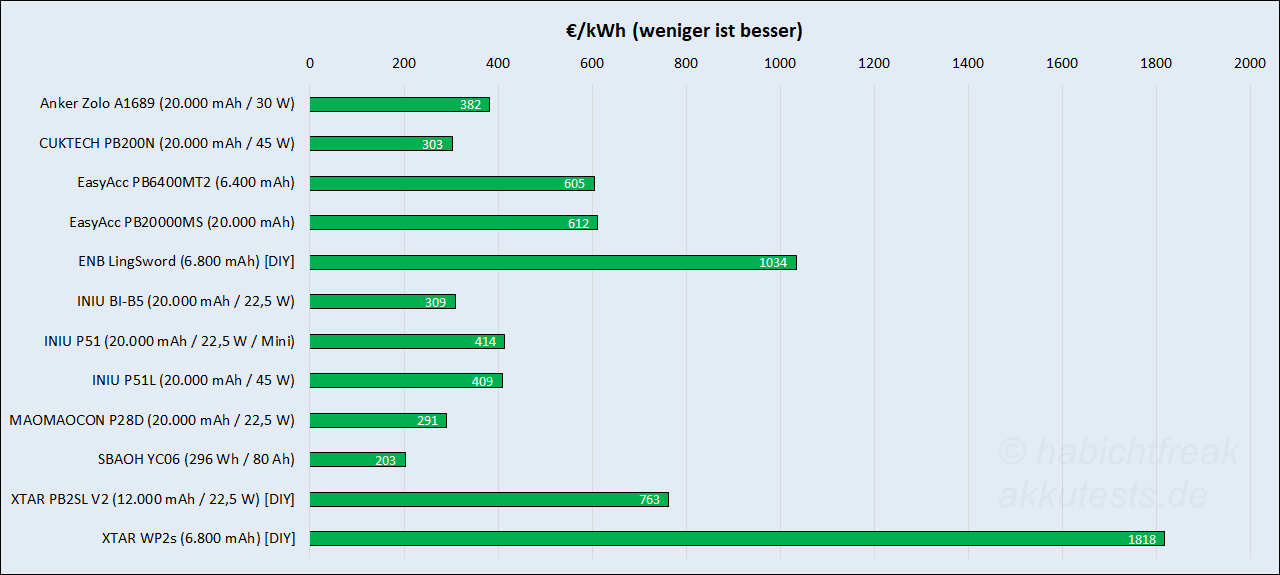 Powerbank Preis pro kWh