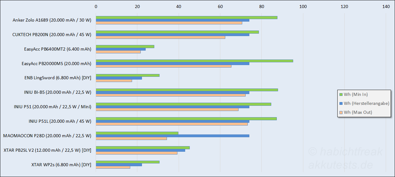Wie viel fließt rein, wie viel raus