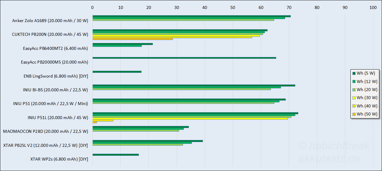 Wattstunden nach Leistung