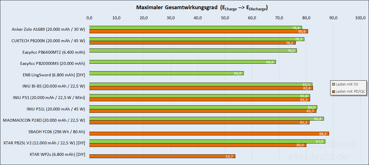 Powerbank Wirkungsgrad