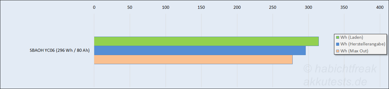 Wie viel fließt rein, wie viel raus