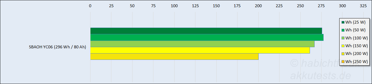 Wattstunden nach Leistung